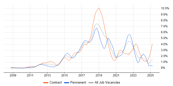 Job vacancy trend for REST in East London Job vacancy trend for REST in East London