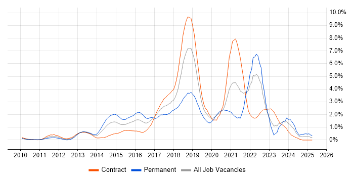 Job vacancy trend for RESTful in East London Job vacancy trend for RESTful in East London