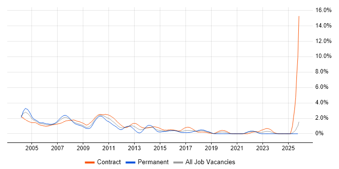 Reuters job vacancy trend in East London