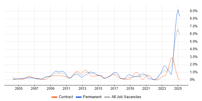 Job vacancy trend for Risk Assessment in East London Job vacancy trend for Risk Assessment in East London