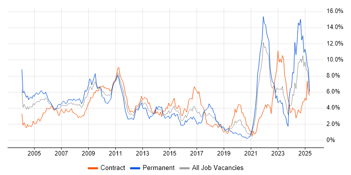 Job vacancy trend for Risk Management in East London Job vacancy trend for Risk Management in East London