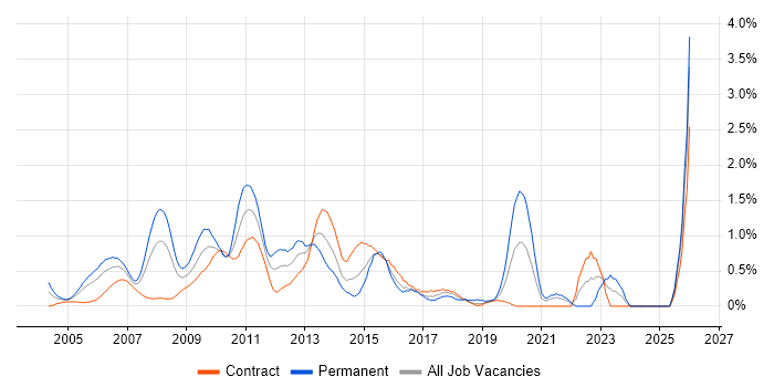 Risk Manager job vacancy trend in East London