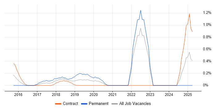 Job vacancy trend for Robotic Process Automation in East London Job vacancy trend for Robotic Process Automation in East London
