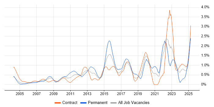 Job vacancy trend for Root Cause Analysis in East London Job vacancy trend for Root Cause Analysis in East London
