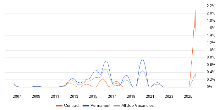 Ruby Developer job vacancy trend in East London