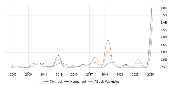 Job vacancy trend for Runbook in East London Job vacancy trend for Runbook in East London
