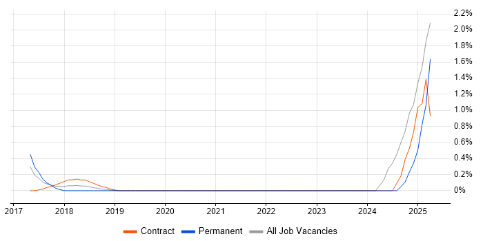 Job vacancy trend for Rust in East London Job vacancy trend for Rust in East London