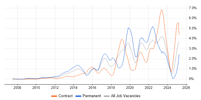 Job vacancy trend for SaaS in East London Job vacancy trend for SaaS in East London