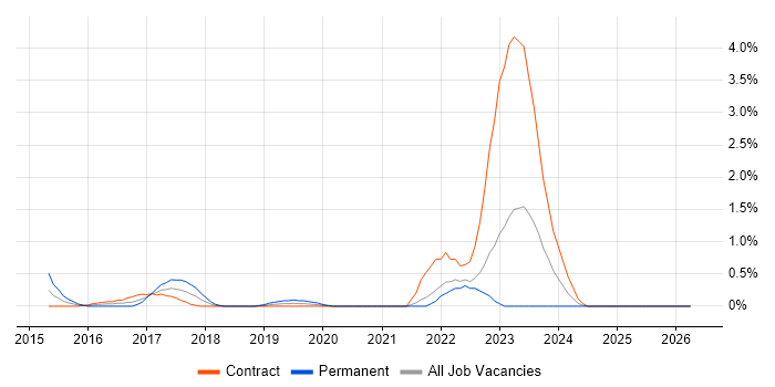 SABSA job vacancy trend in East London
