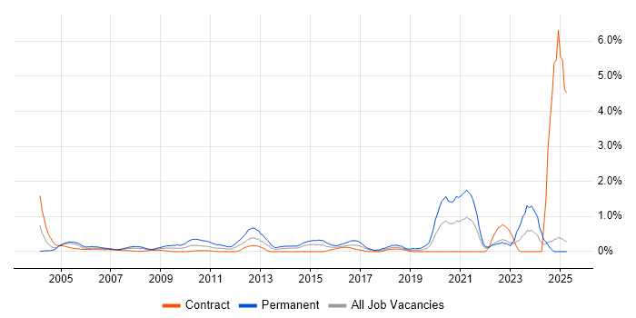 Job vacancy trend for Sage in East London Job vacancy trend for Sage in East London
