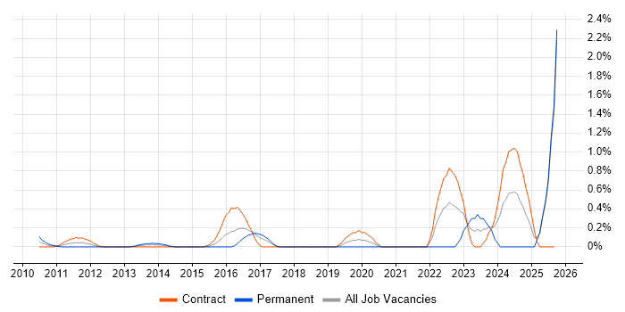 SailPoint job vacancy trend in East London SailPoint job vacancy trend in East London