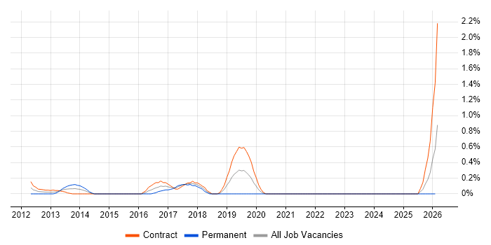 Salesforce Architect job vacancy trend in East London