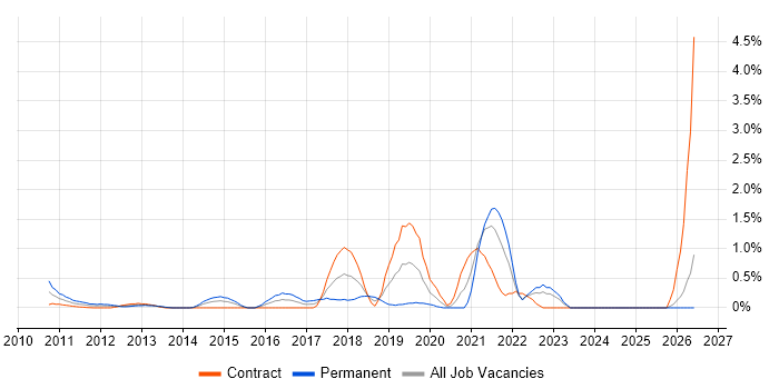 Salesforce Developer job vacancy trend in East London