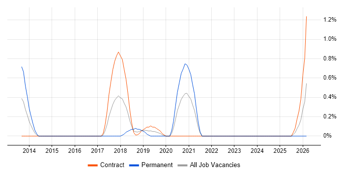 Salesforce Engineer job vacancy trend in East London