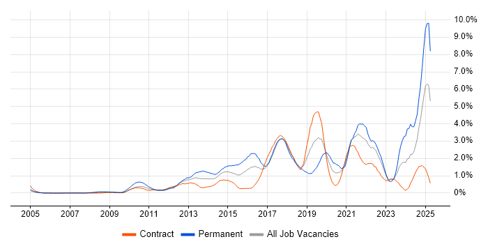 Job vacancy trend for Salesforce in East London Job vacancy trend for Salesforce in East London