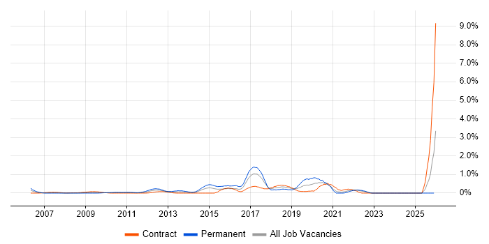 SAML job vacancy trend in East London