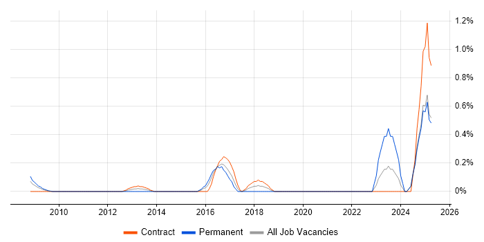 Job vacancy trend for Samsung in East London Job vacancy trend for Samsung in East London
