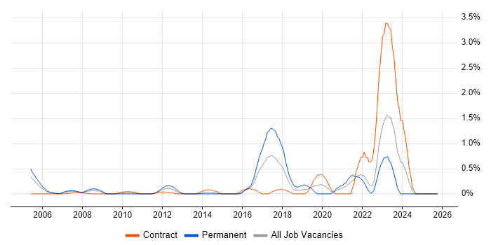 SANS job vacancy trend in East London