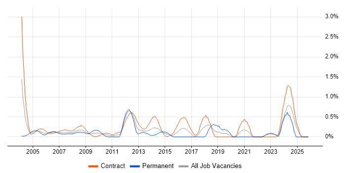 SAP Analyst job vacancy trend in East London