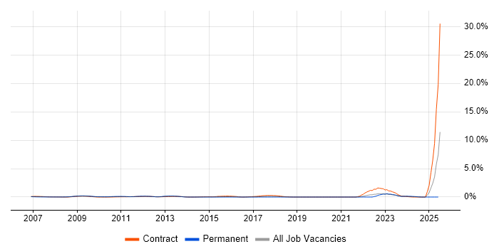 Job vacancy trend for SAP Architect in East London Job vacancy trend for SAP Architect in East London