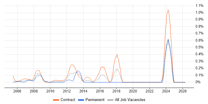 SAP Business Analyst job vacancy trend in East London