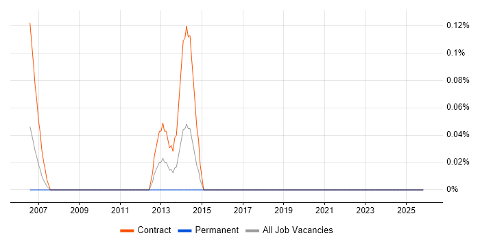 SAP Data Analyst job vacancy trend in East London