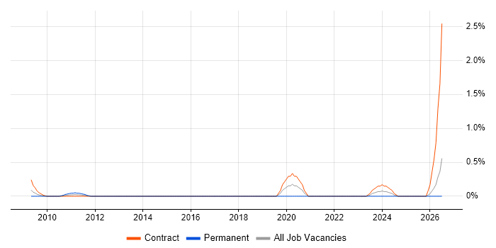 SAP Data Manager job vacancy trend in East London