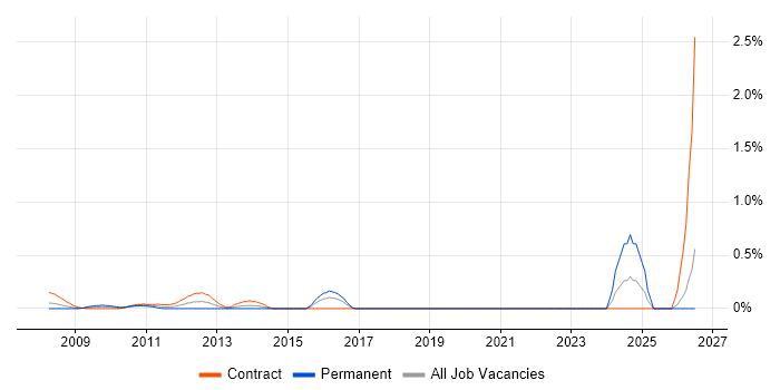 SAP Delivery Manager job vacancy trend in East London