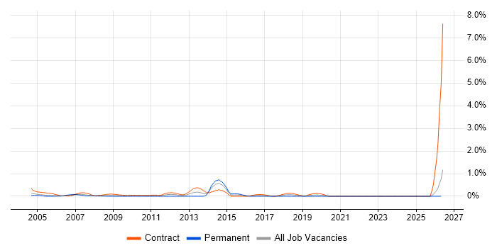 SAP Developer job vacancy trend in East London