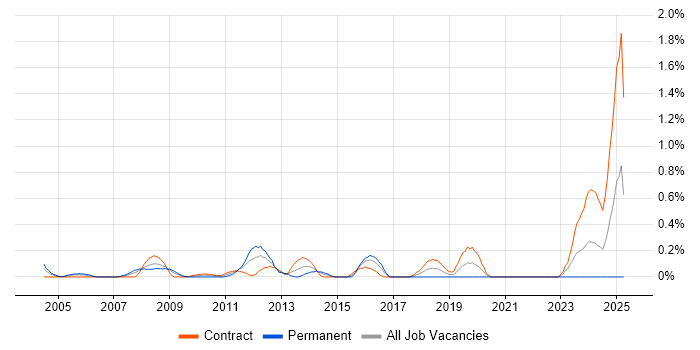 Job vacancy trend for SAP ERP in East London Job vacancy trend for SAP ERP in East London