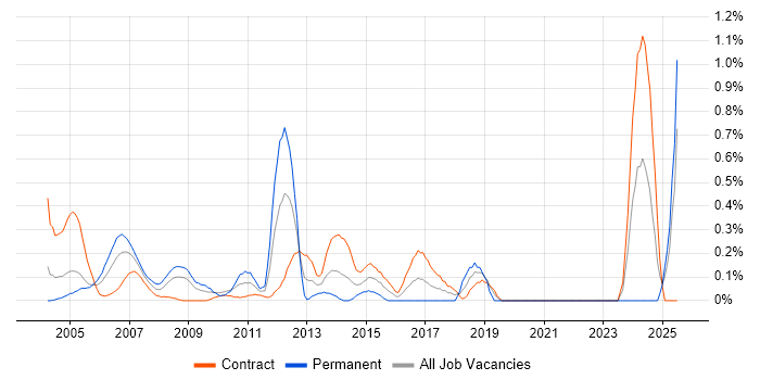 Job vacancy trend for SAP FI/CO in East London