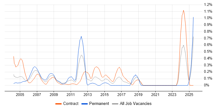Job vacancy trend for SAP FI in East London