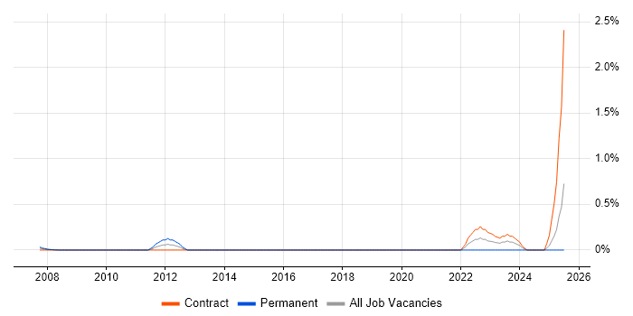 Job vacancy trend for SAP Financial Architect in East London Job vacancy trend for SAP Financial Architect in East London