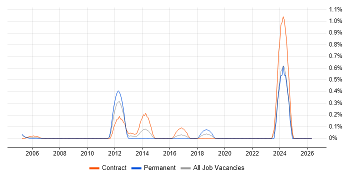 SAP Functional Analyst job vacancy trend in East London