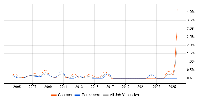 Job vacancy trend for SAP HR in East London Job vacancy trend for SAP HR in East London