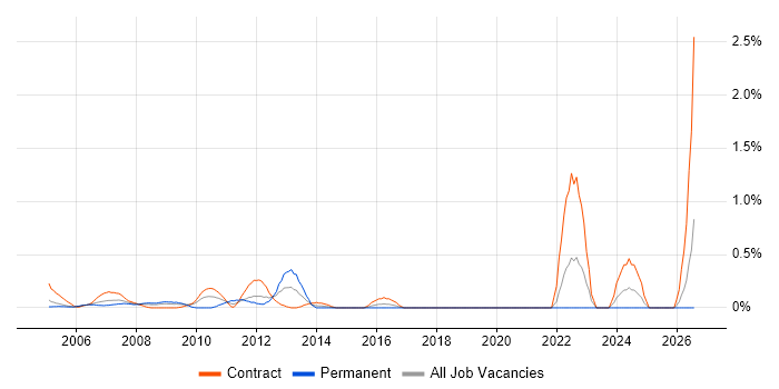 SAP Implementation job vacancy trend in East London