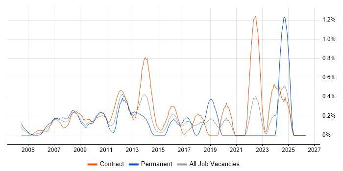 SAP Manager job vacancy trend in East London