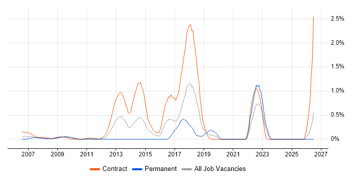 SAP Oil and Gas job vacancy trend in East London