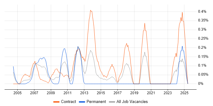 Job vacancy trend for SAP Project Manager in East London Job vacancy trend for SAP Project Manager in East London