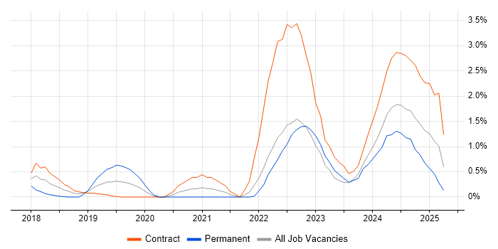 Job vacancy trend for SAP S/4HANA in East London Job vacancy trend for SAP S/4HANA in East London