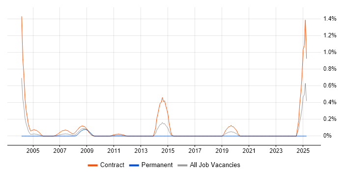 Job vacancy trend for SAP Trainer in East London Job vacancy trend for SAP Trainer in East London