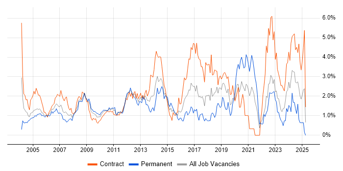 Job vacancy trend for SAP in East London Job vacancy trend for SAP in East London