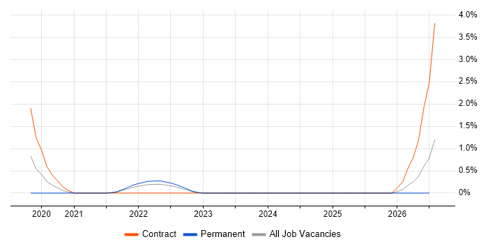 SC Cleared Project Manager job vacancy trend in East London