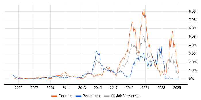 Job vacancy trend for SC Cleared in East London Job vacancy trend for SC Cleared in East London