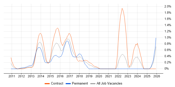 Scala Developer job vacancy trend in East London