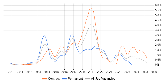 Job vacancy trend for Scala in East London