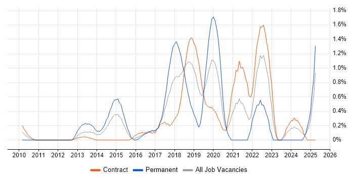 Job vacancy trend for Scaled Agile Framework in East London Job vacancy trend for Scaled Agile Framework in East London