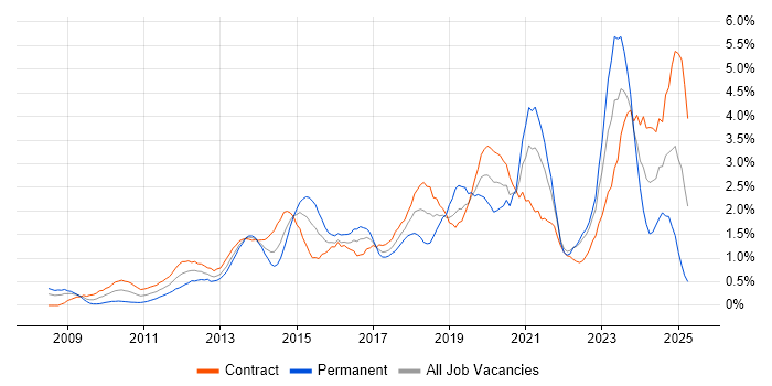 Job vacancy trend for SCCM in East London Job vacancy trend for SCCM in East London