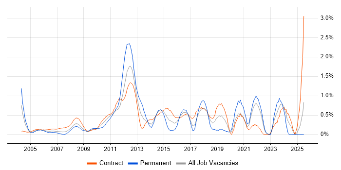 Job vacancy trend for Scenario Testing in East London Job vacancy trend for Scenario Testing in East London