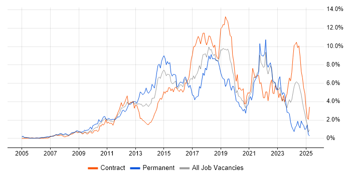 Job vacancy trend for Scrum in East London Job vacancy trend for Scrum in East London